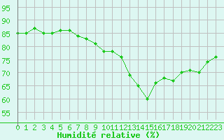 Courbe de l'humidit relative pour Dunkerque (59)