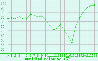 Courbe de l'humidit relative pour Dieppe (76)