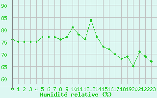 Courbe de l'humidit relative pour Dunkerque (59)