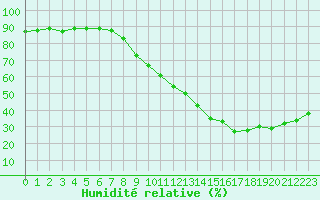 Courbe de l'humidit relative pour Rennes (35)