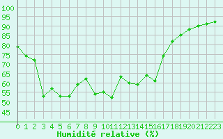 Courbe de l'humidit relative pour Ile du Levant (83)
