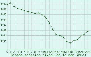 Courbe de la pression atmosphrique pour Nmes - Courbessac (30)