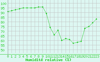 Courbe de l'humidit relative pour Nostang (56)