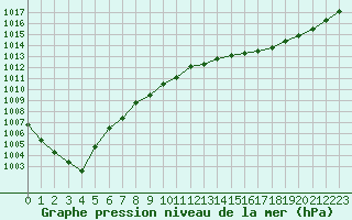 Courbe de la pression atmosphrique pour Cernay (86)