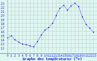 Courbe de tempratures pour Besanon (25)