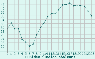 Courbe de l'humidex pour Vichy (03)