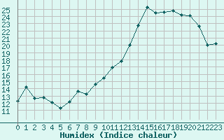 Courbe de l'humidex pour Cazaux (33)