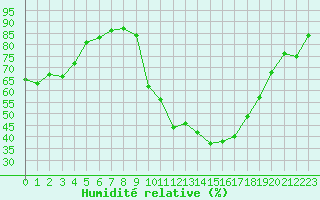 Courbe de l'humidit relative pour Isle-sur-la-Sorgue (84)