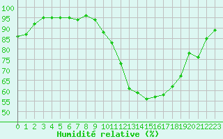 Courbe de l'humidit relative pour Bergerac (24)