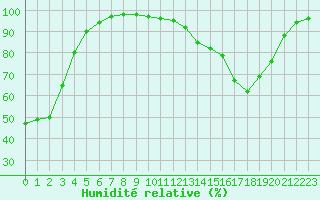 Courbe de l'humidit relative pour Chamonix-Mont-Blanc (74)