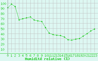 Courbe de l'humidit relative pour Avord (18)