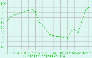 Courbe de l'humidit relative pour Carpentras (84)