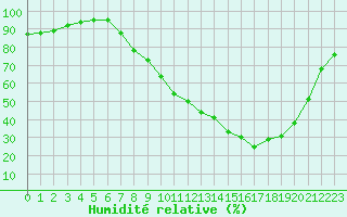 Courbe de l'humidit relative pour Metz (57)