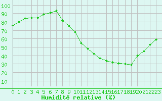 Courbe de l'humidit relative pour Belfort-Dorans (90)