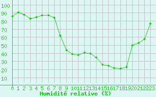 Courbe de l'humidit relative pour Ble / Mulhouse (68)