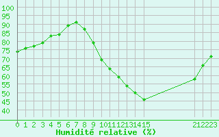 Courbe de l'humidit relative pour Grandfresnoy (60)
