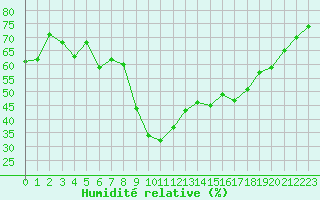 Courbe de l'humidit relative pour Figari (2A)