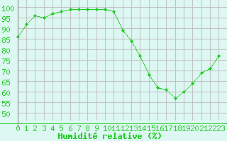 Courbe de l'humidit relative pour Cambrai / Epinoy (62)