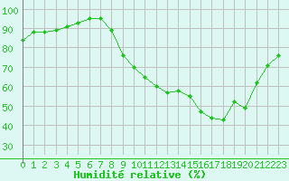 Courbe de l'humidit relative pour Poitiers (86)