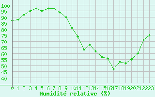 Courbe de l'humidit relative pour Millau - Soulobres (12)