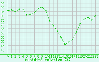 Courbe de l'humidit relative pour Trgueux (22)