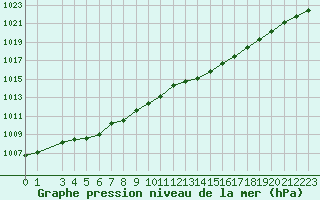 Courbe de la pression atmosphrique pour Saint-Germain-le-Guillaume (53)