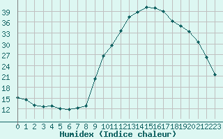 Courbe de l'humidex pour Sorcy-Bauthmont (08)