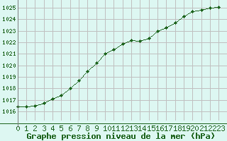 Courbe de la pression atmosphrique pour Orlans (45)