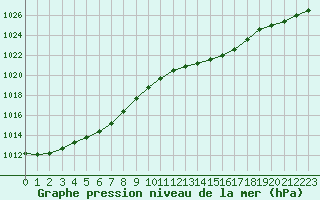 Courbe de la pression atmosphrique pour Rochefort Saint-Agnant (17)