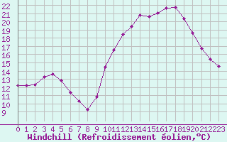 Courbe du refroidissement olien pour Saint-Igneuc (22)