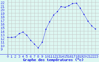 Courbe de tempratures pour Saint-Igneuc (22)