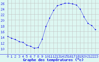 Courbe de tempratures pour Bridel (Lu)