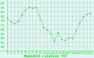 Courbe de l'humidit relative pour Saint-Mdard-d'Aunis (17)