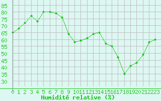 Courbe de l'humidit relative pour Colmar (68)