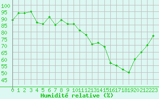 Courbe de l'humidit relative pour Albi (81)