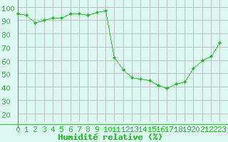 Courbe de l'humidit relative pour Souprosse (40)