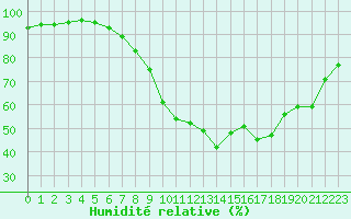 Courbe de l'humidit relative pour Cap Cpet (83)