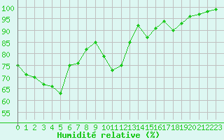 Courbe de l'humidit relative pour Grenoble/St-Etienne-St-Geoirs (38)