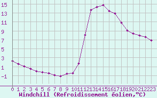 Courbe du refroidissement olien pour Chamonix-Mont-Blanc (74)