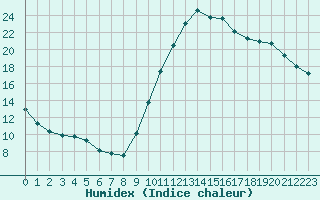 Courbe de l'humidex pour Dax (40)