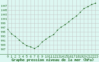 Courbe de la pression atmosphrique pour Frontenay (79)