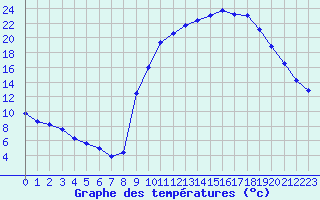 Courbe de tempratures pour Sarzeau (56)