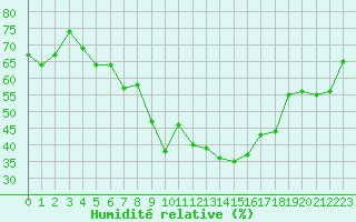 Courbe de l'humidit relative pour La Lande-sur-Eure (61)