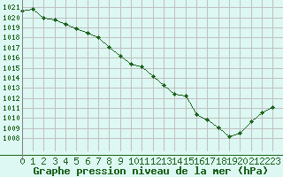 Courbe de la pression atmosphrique pour Tarbes (65)