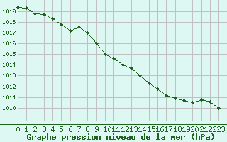 Courbe de la pression atmosphrique pour Tarbes (65)