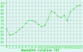 Courbe de l'humidit relative pour Pointe de Chassiron (17)
