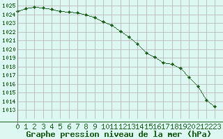 Courbe de la pression atmosphrique pour Sallanches (74)