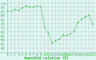 Courbe de l'humidit relative pour Recoubeau (26)