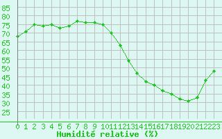 Courbe de l'humidit relative pour Montredon des Corbires (11)