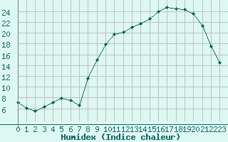 Courbe de l'humidex pour Lhospitalet (46)